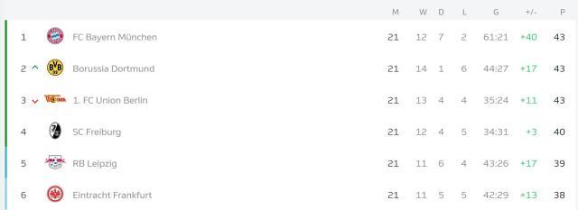 华体会网址-三强同分且只领先第6名5分，谁还敢说德甲无聊？！